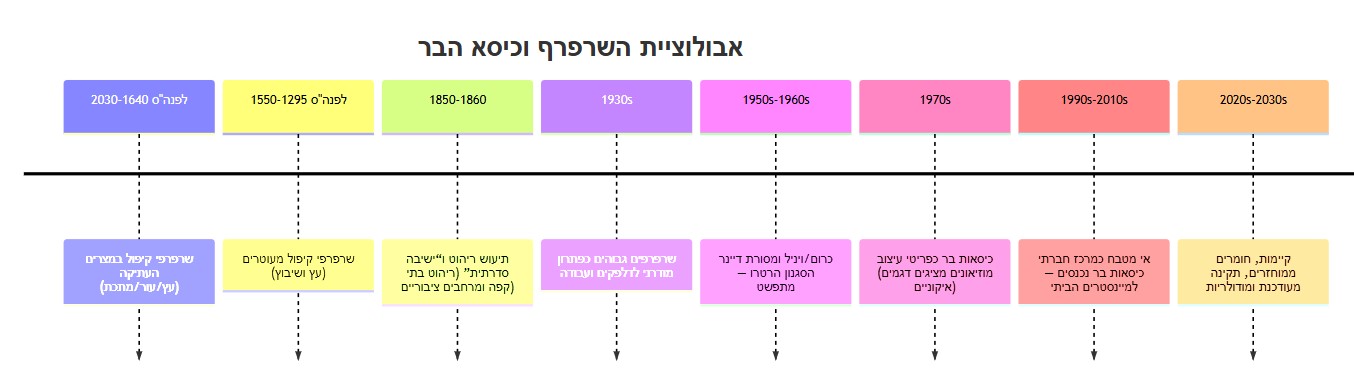 אבולוציה כסאות בר
